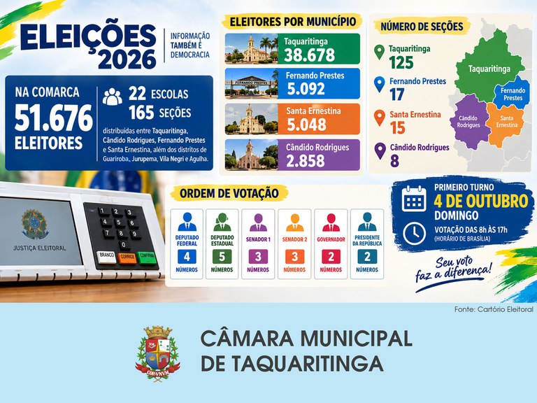 Eleições – Os números da Comarca